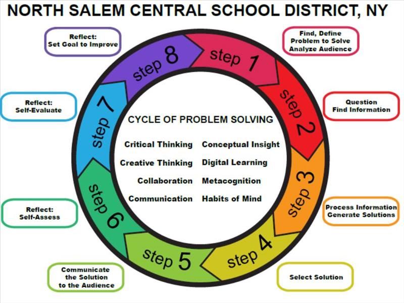 Cycle of problem solving 